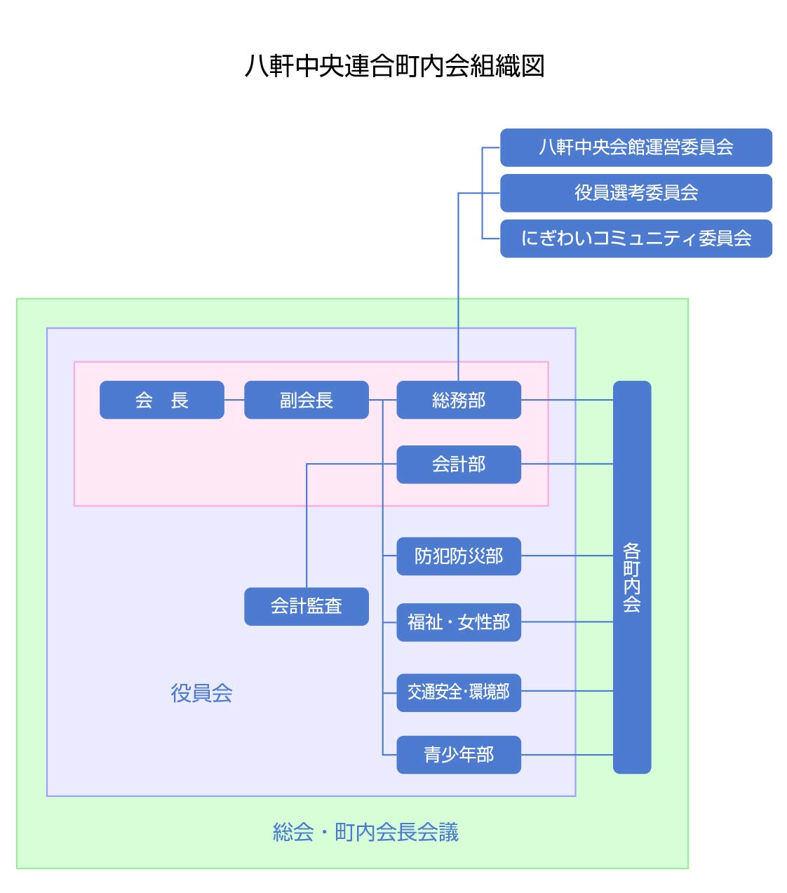 八軒中央連合町内会組織図